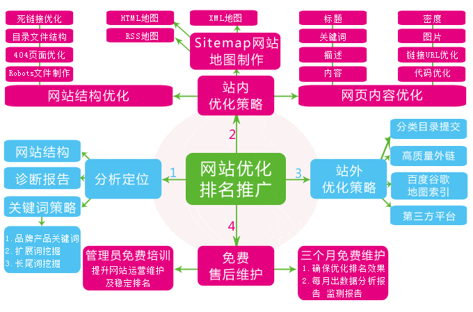 SEO優(yōu)化如何提升網(wǎng)站內頁排名