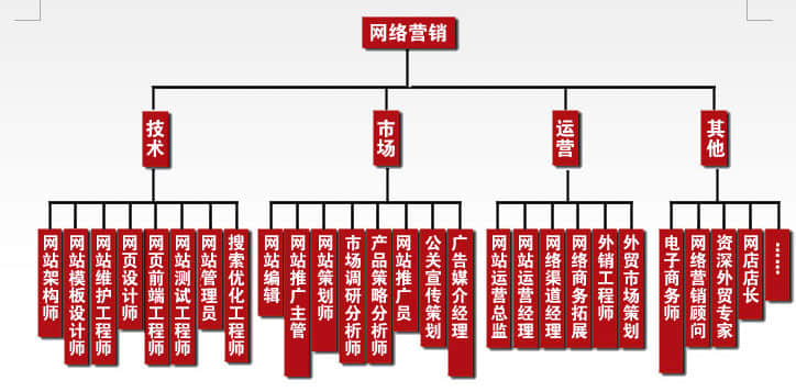 企業(yè)建站完成后如何推廣優(yōu)化？