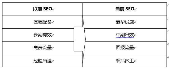 現(xiàn)在的SEO與以前SEO優(yōu)化時的區(qū)別？