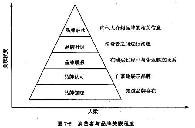 消費者對品牌的認知及依賴程度也相應(yīng)提高