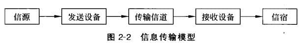 信息傳輸模型