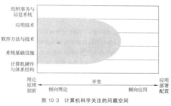 計算機科學學科關(guān)注的問題空間