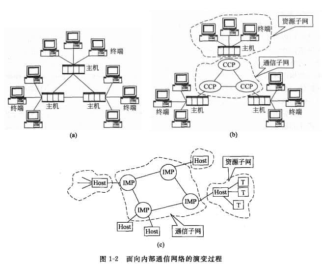 面向內(nèi)部通信網(wǎng)絡(luò)的演變過程