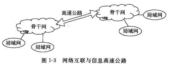 網(wǎng)絡(luò)互聯(lián)與信息離速公路