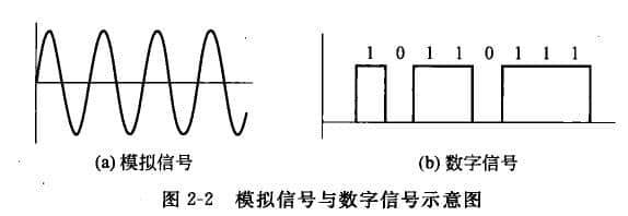 模擬信號:隨時(shí)間連續(xù)變化的信號