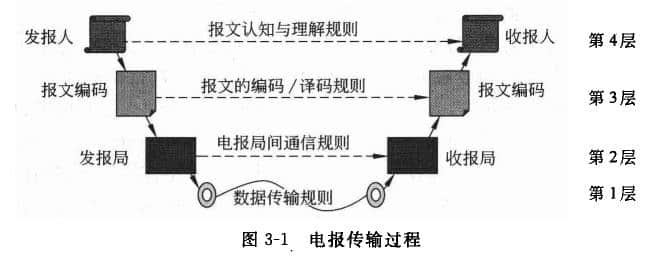 電報(bào)傳輸過(guò)程