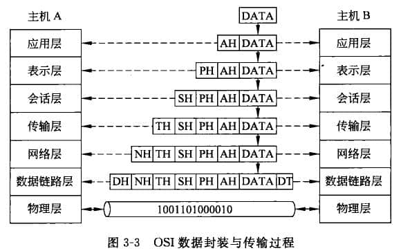 整個數(shù)據(jù)的傳輸過程—數(shù)據(jù)封裝與數(shù)據(jù)拆封