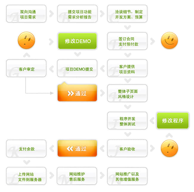 網(wǎng)站建設流程圖