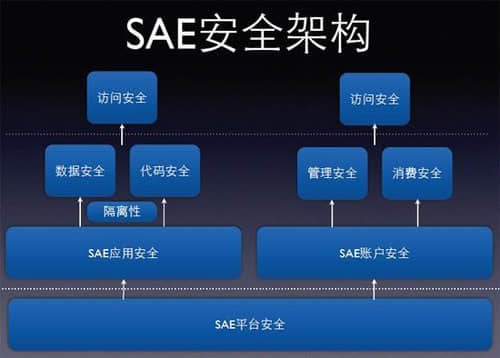 新浪SAE