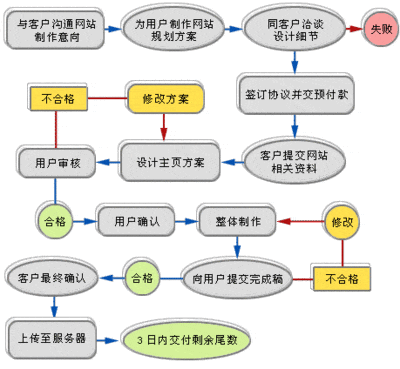 網(wǎng)站制作具體步驟有哪些？