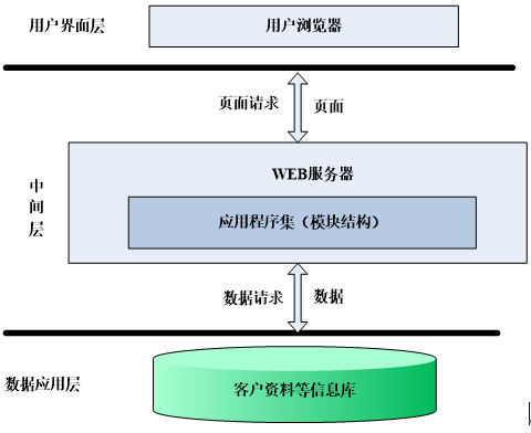 Web數(shù)據(jù)庫技術(shù)